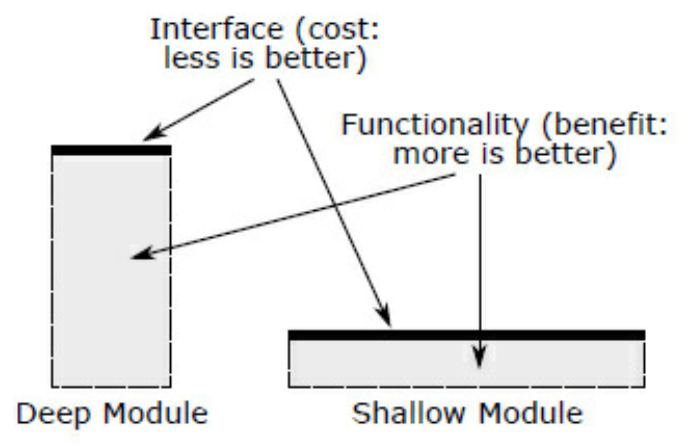 deep and shallow modules